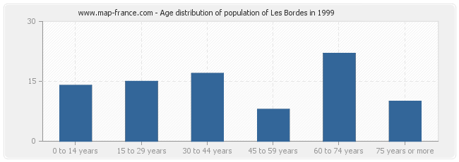 Age distribution of population of Les Bordes in 1999
